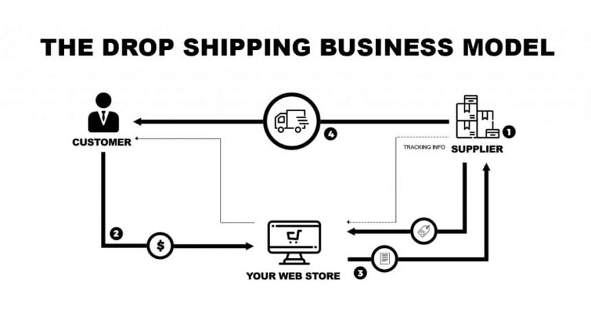 What Is Drop Shipping The Ultimate Guide To Drop Shipping