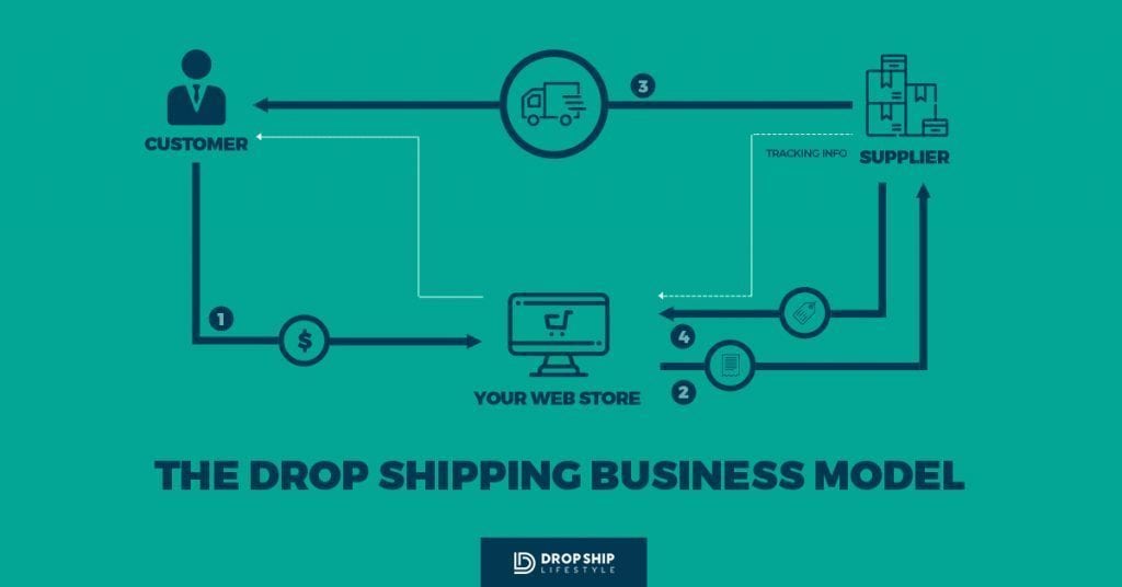 Dropshipping Vs Affiliate Marketing: Which is More Profitable?