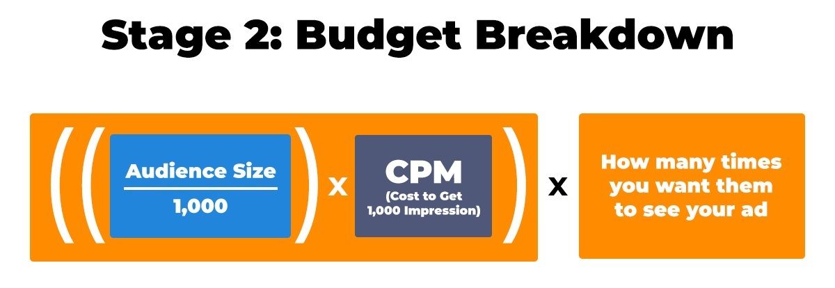 budget breakdown for how much should I spend on facebook ads